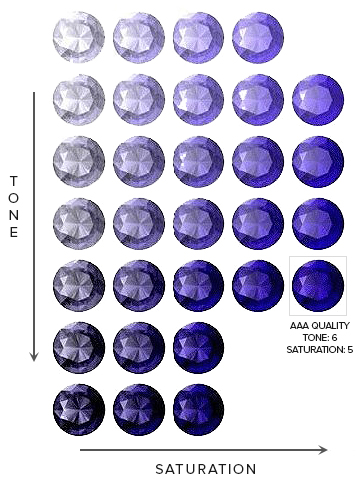 Tanzanite Tones and Saturation